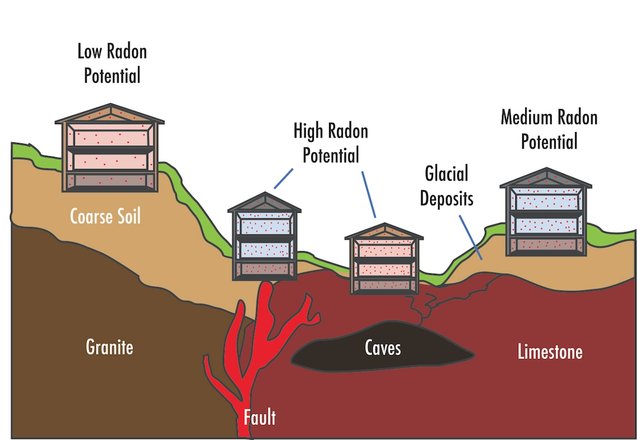This is how Radon enters your home and how soils affect whether you have Radon or not