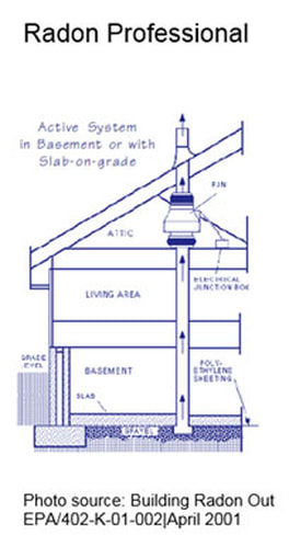 This is a cross view of how a Radon mitigation system is installed