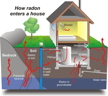 How Radon enters a house through soil and water and air