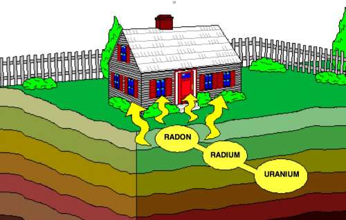 Radon migration into the home picture