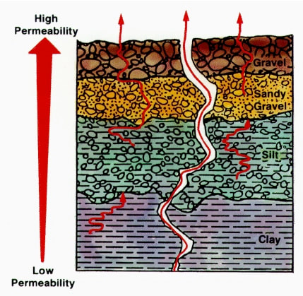 how radon moves through soil picture